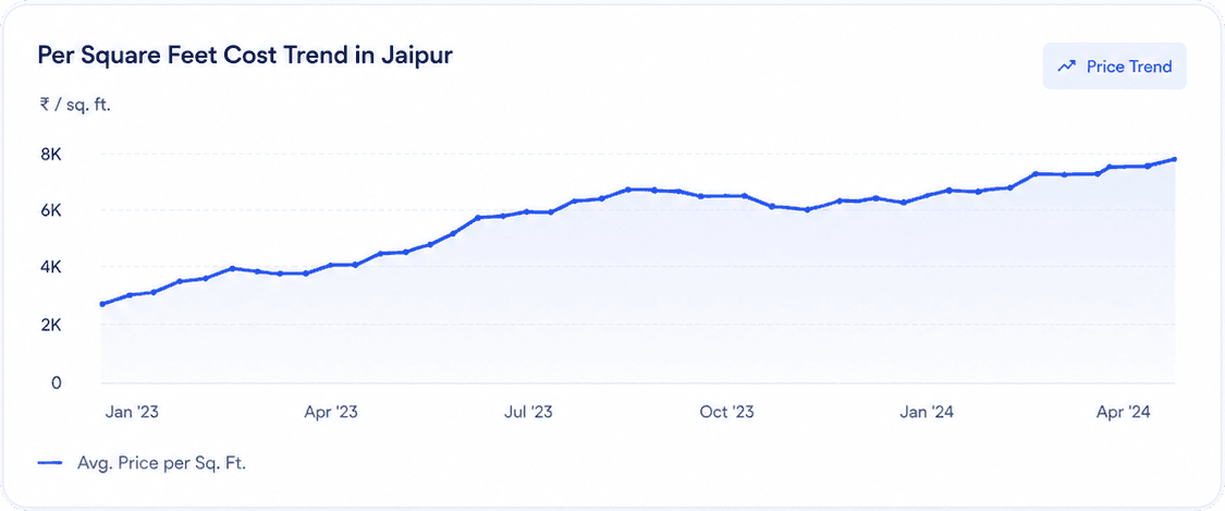 Price chart